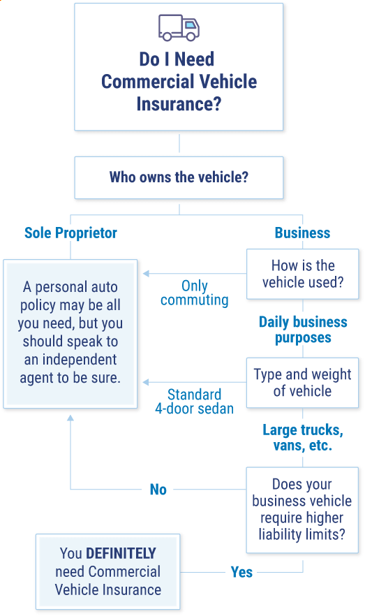 Do I need commercial vehicle insurance flowchart